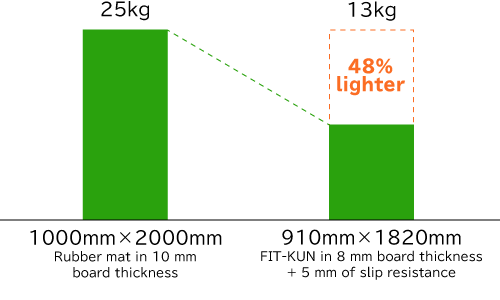 Difference between FIT-KUN and rubber mat