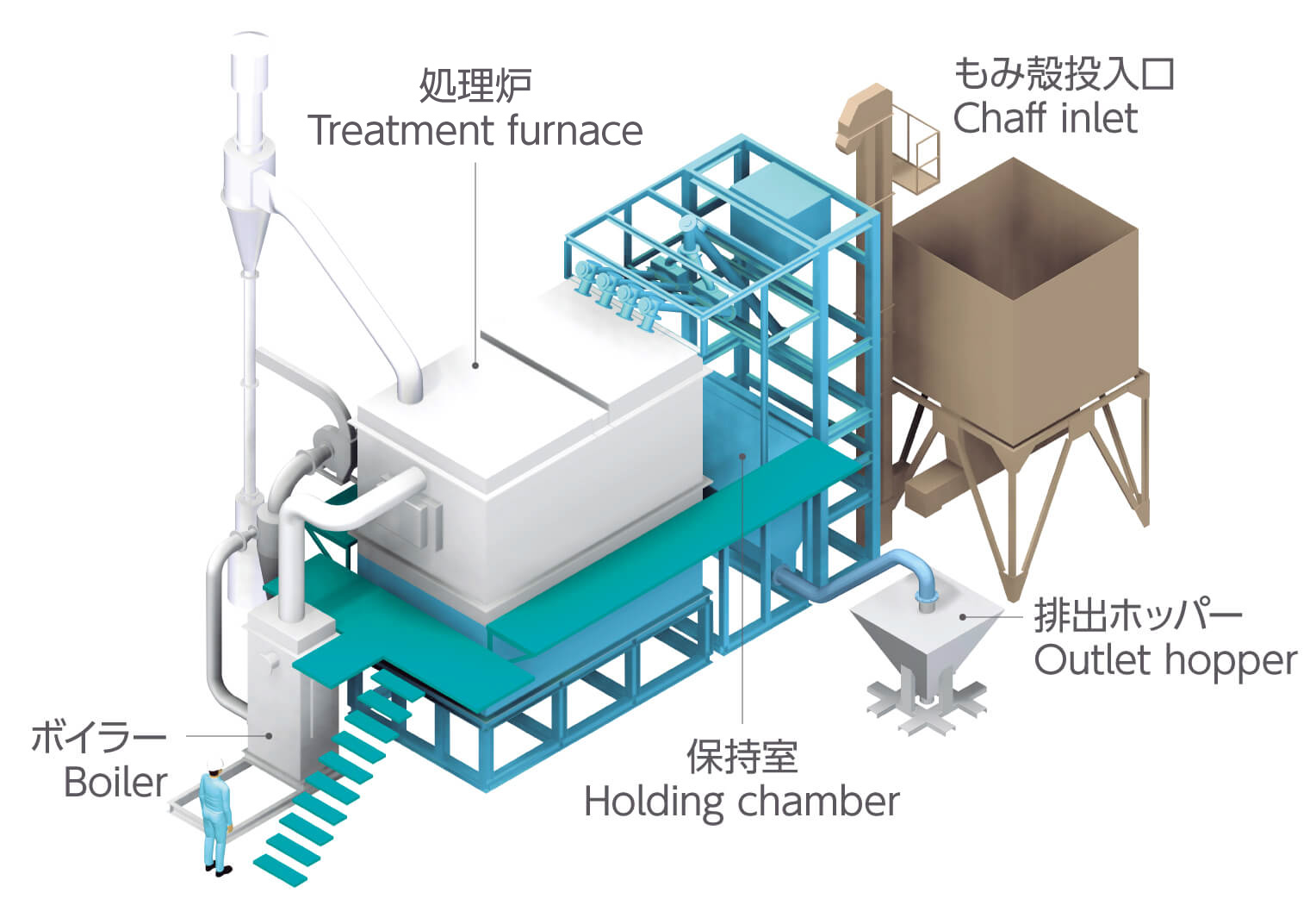 Rice husk processing furnace