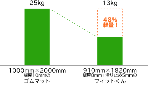 フィットくんとゴムマットの違い