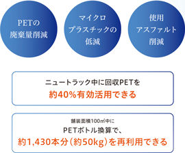 廃棄物の削減と資源循環の促進に貢献するアスファルト改質剤