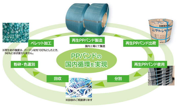 PPバンド循環の様子