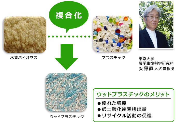 ウッドプラスチックとは