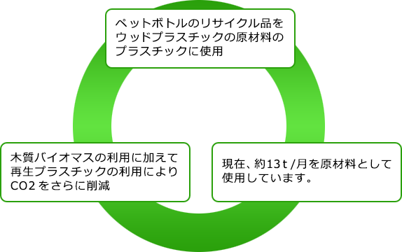 リサイクル活動の推進